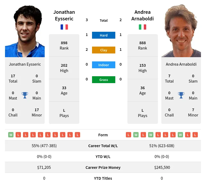 Eysseric Arnaboldi H2h Summary Stats 24th June 2024