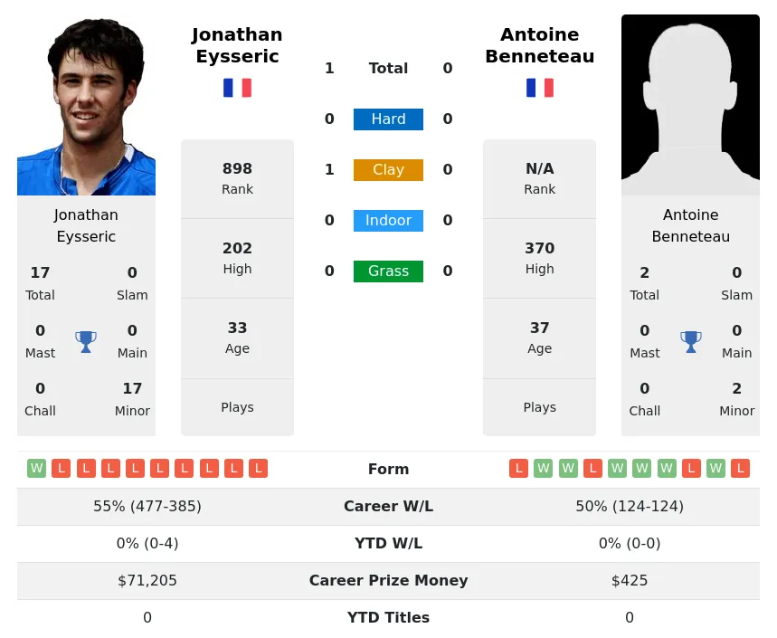 Eysseric Benneteau H2h Summary Stats 24th April 2024