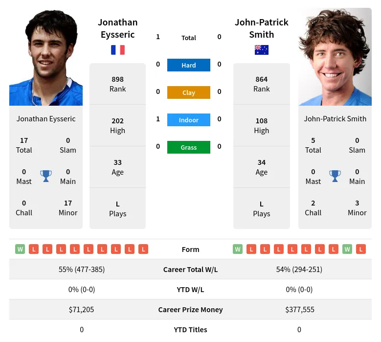 Eysseric Smith H2h Summary Stats 17th April 2024