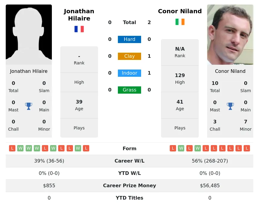 Niland Hilaire H2h Summary Stats 19th April 2024