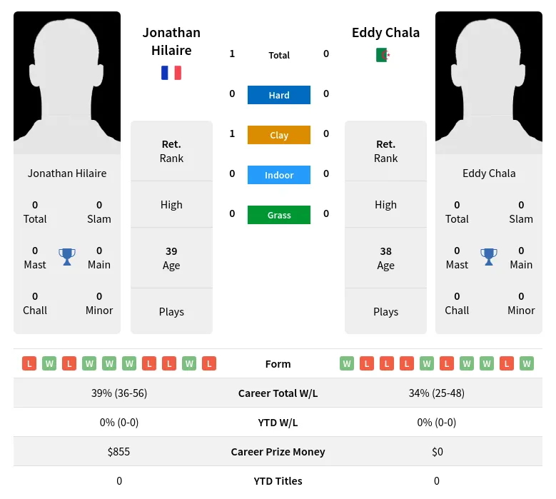 Hilaire Chala H2h Summary Stats 1st July 2024