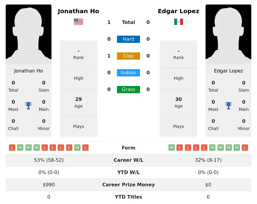 Ho Lopez H2h Summary Stats 30th June 2024