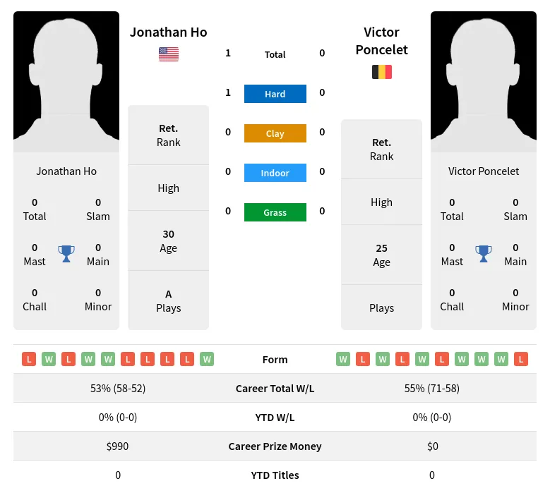 Ho Poncelet H2h Summary Stats 29th March 2024