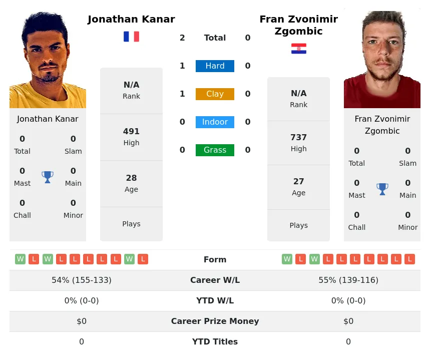 Kanar Zgombic H2h Summary Stats 16th June 2024