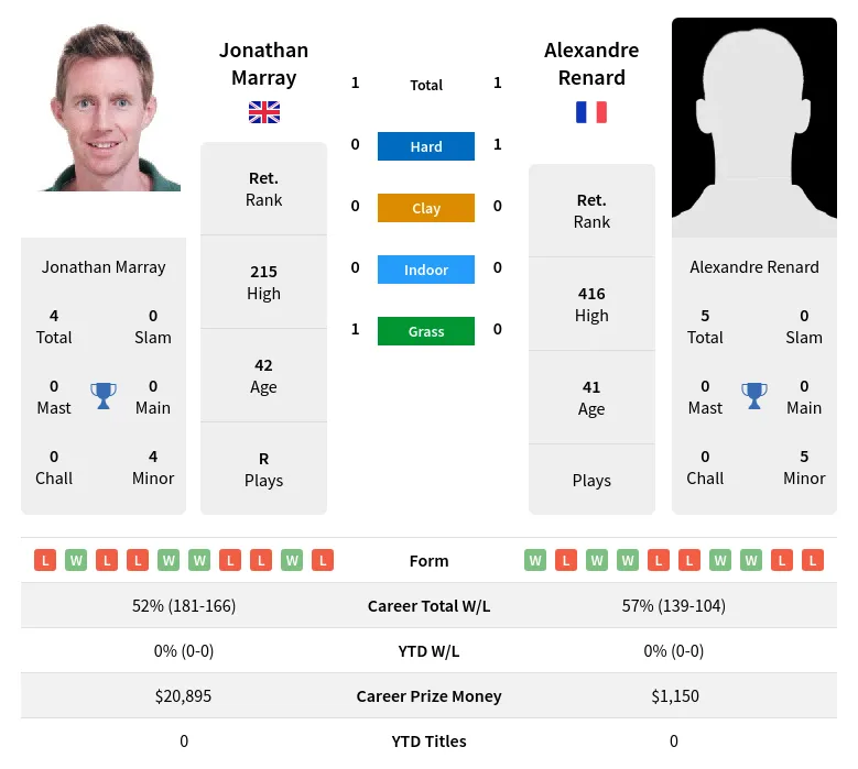 Renard Marray H2h Summary Stats 3rd July 2024