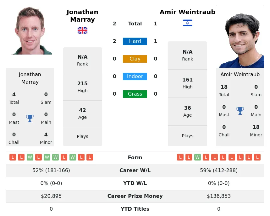 Marray Weintraub H2h Summary Stats 3rd July 2024