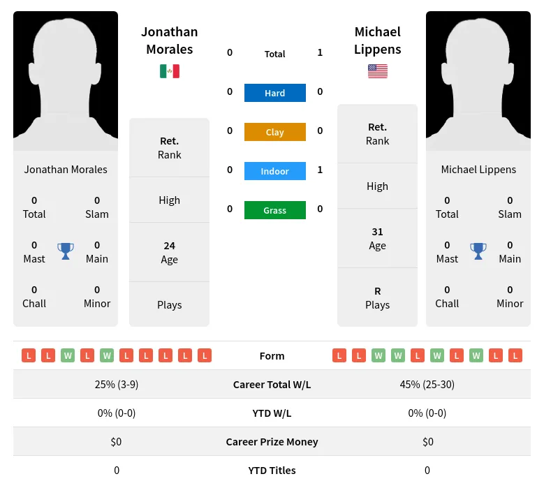 Lippens Morales H2h Summary Stats 1st July 2024
