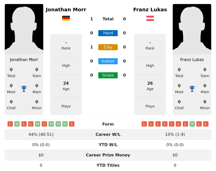 Morr Lukas H2h Summary Stats 19th April 2024