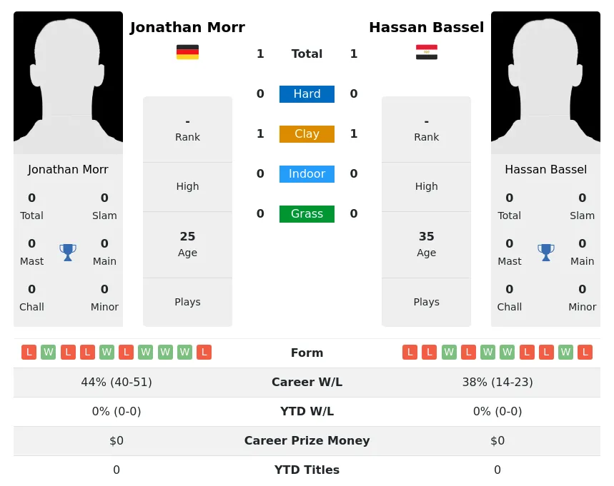 Bassel Morr H2h Summary Stats 24th April 2024