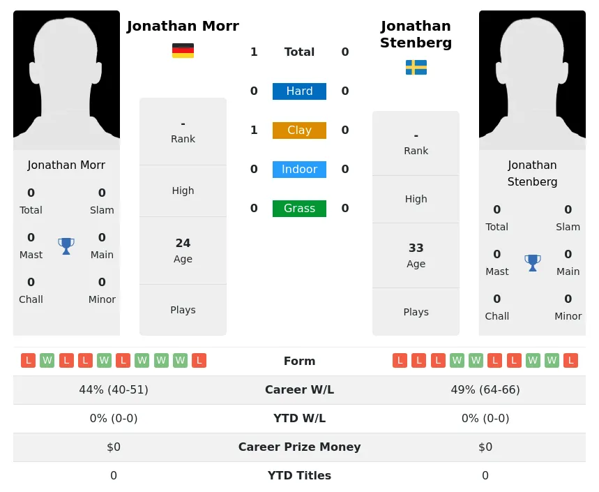 Morr Stenberg H2h Summary Stats 28th March 2024