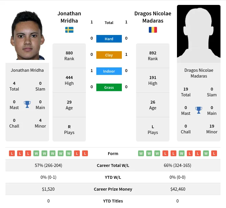 Madaras Mridha H2h Summary Stats 18th April 2024