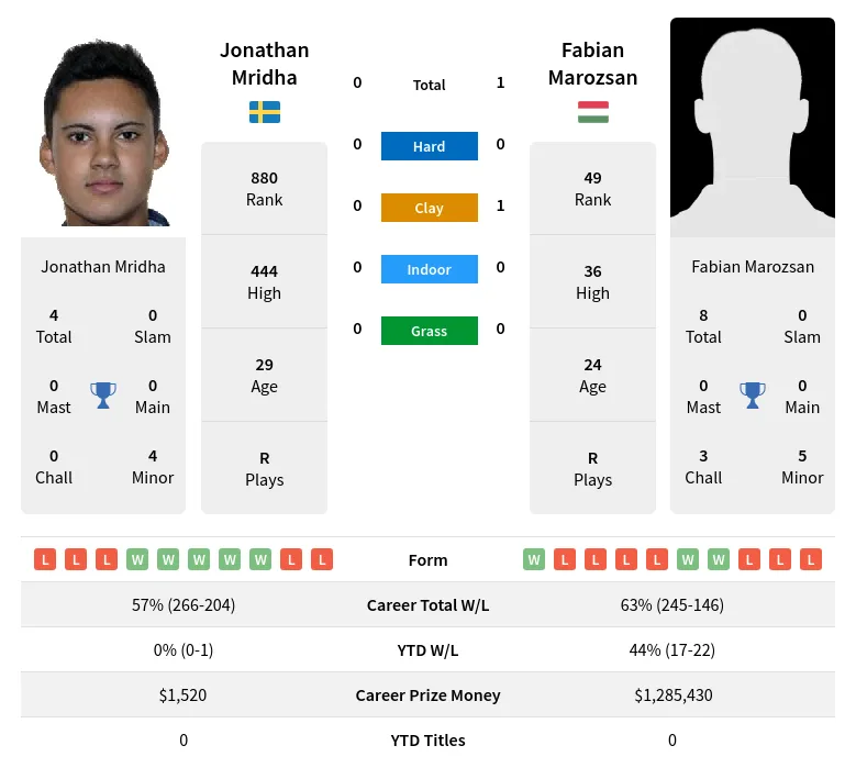 Mridha Marozsan H2h Summary Stats 19th April 2024