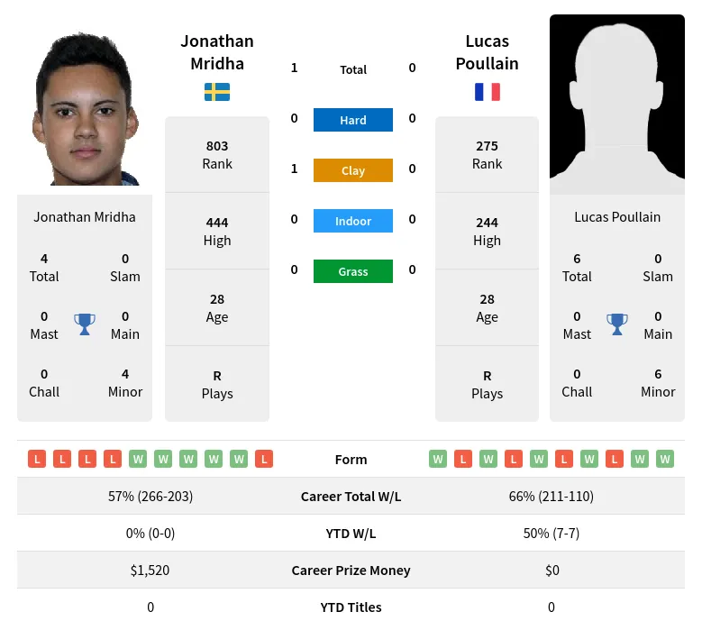 Mridha Poullain H2h Summary Stats 19th April 2024