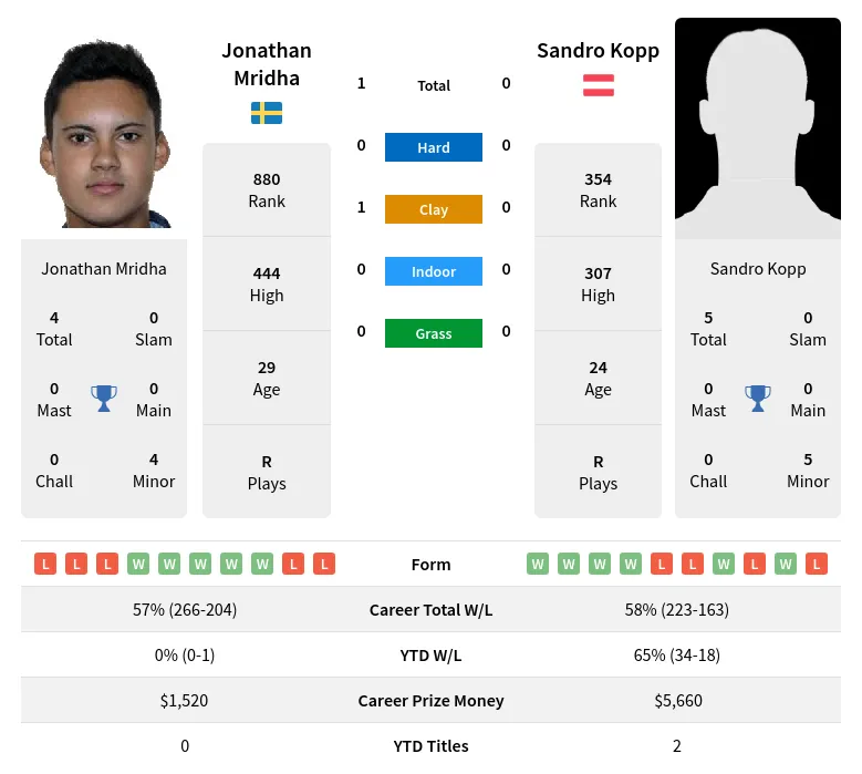 Mridha Kopp H2h Summary Stats 24th April 2024