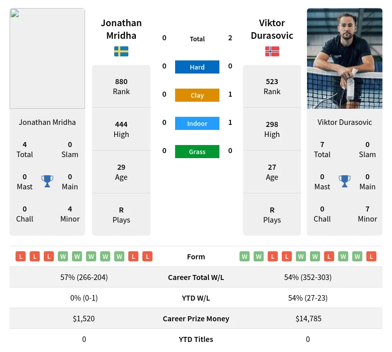 Durasovic Mridha H2h Summary Stats 19th April 2024