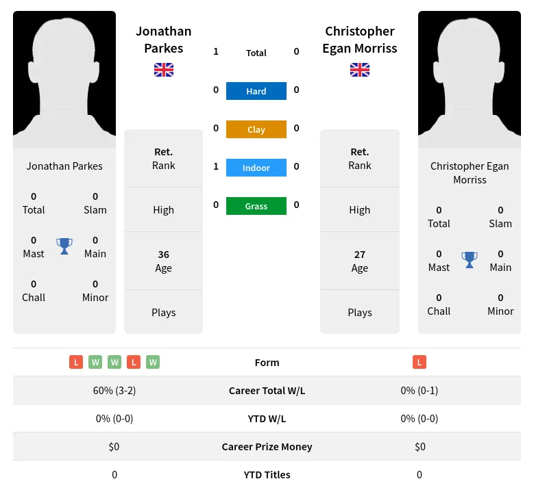 Parkes Morriss H2h Summary Stats 19th April 2024