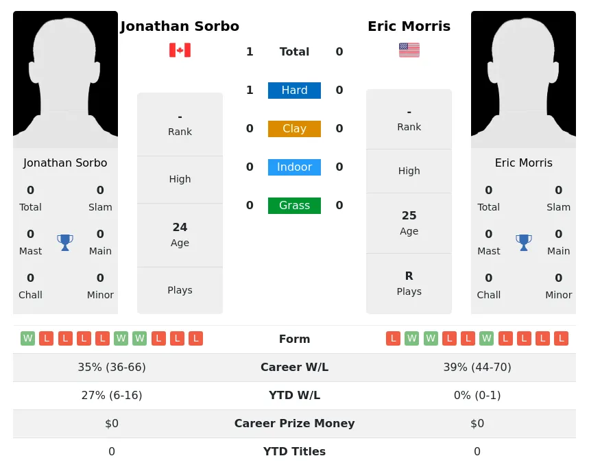 Sorbo Morris H2h Summary Stats 28th March 2024