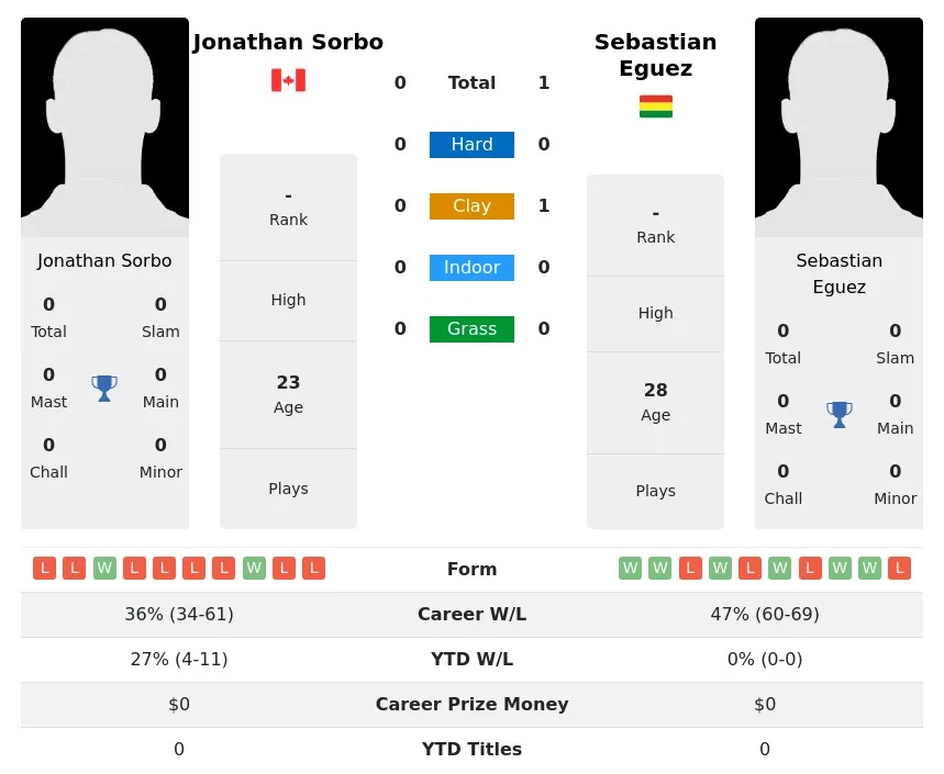 Eguez Sorbo H2h Summary Stats 16th April 2024