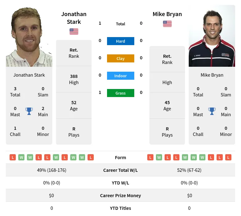 Stark Bryan H2h Summary Stats 24th April 2024