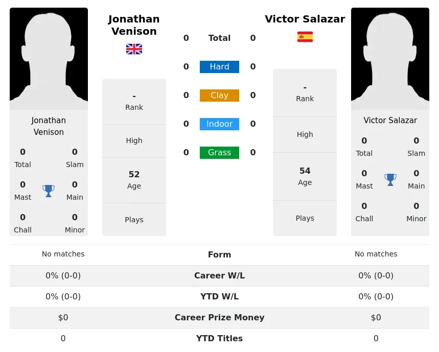 Venison Salazar H2h Summary Stats 19th April 2024