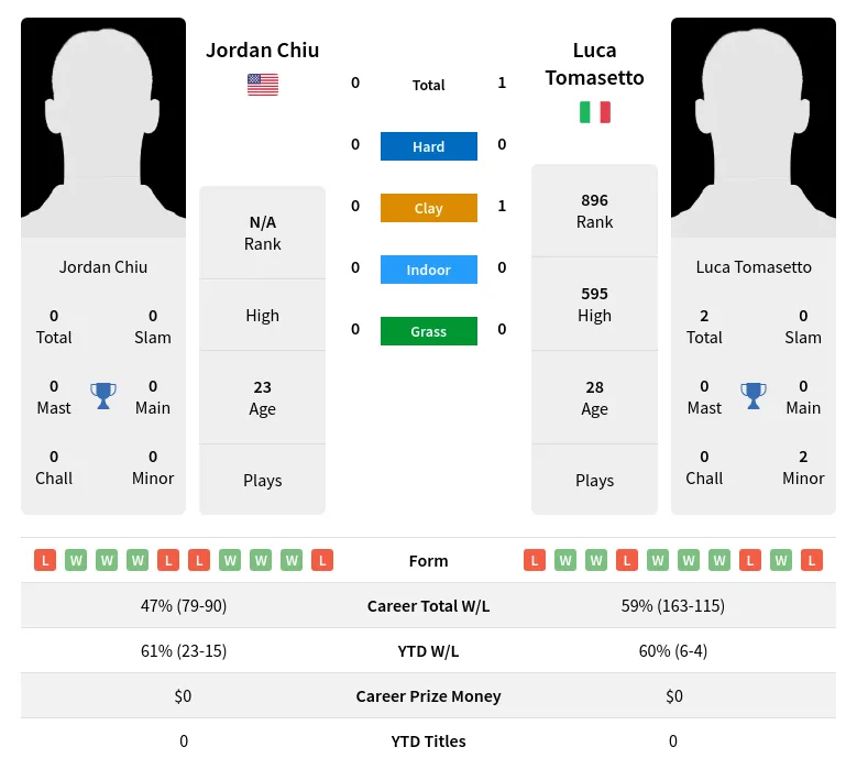 Tomasetto Chiu H2h Summary Stats 18th April 2024