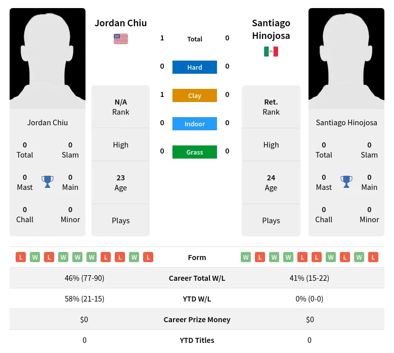 Chiu Hinojosa H2h Summary Stats 19th April 2024