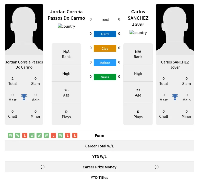 Carmo Jover H2h Summary Stats 28th March 2024