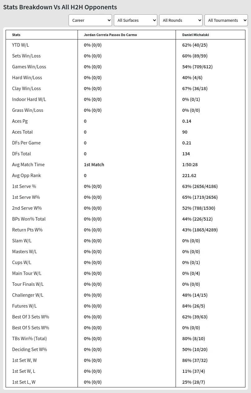 Daniel Michalski Jordan Correia Passos Do Carmo Prediction Stats 