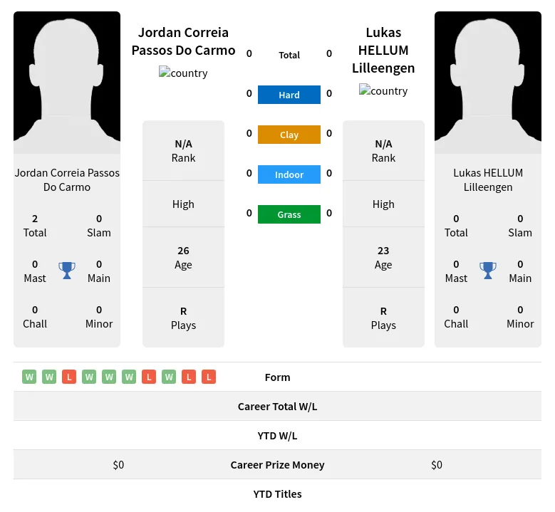 Carmo Lilleengen H2h Summary Stats 19th April 2024