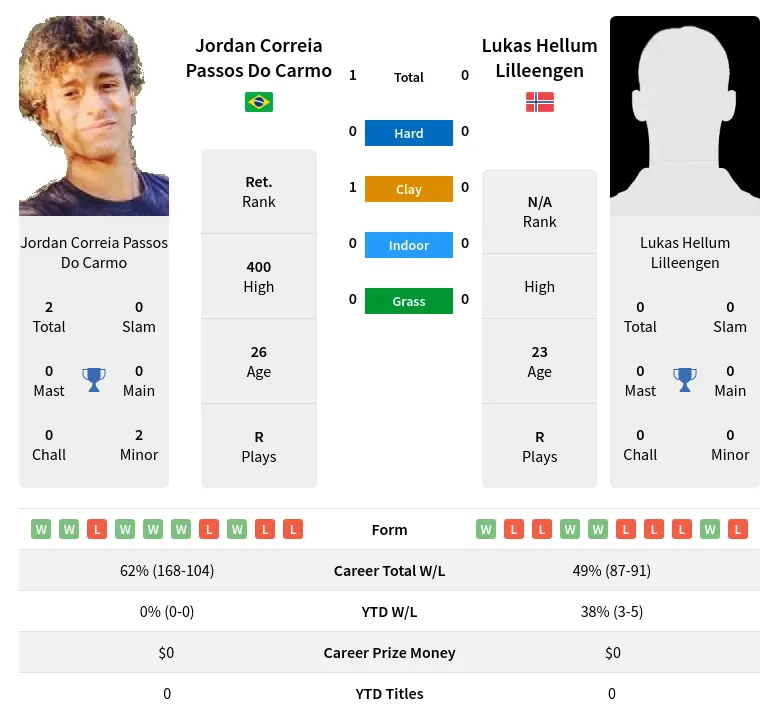 Carmo Lilleengen H2h Summary Stats 21st May 2024