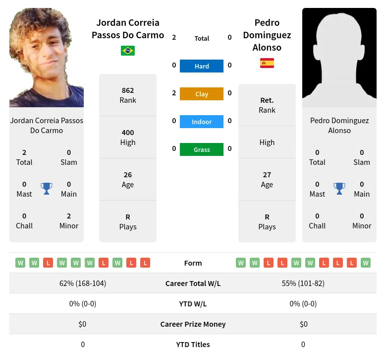Carmo Alonso H2h Summary Stats 24th April 2024