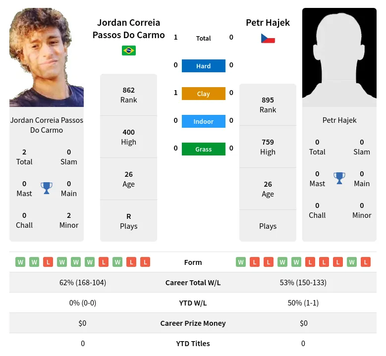 Carmo Hajek H2h Summary Stats 19th April 2024