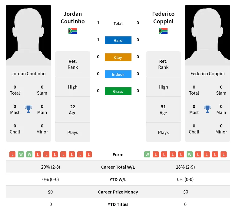 Coutinho Coppini H2h Summary Stats 18th April 2024
