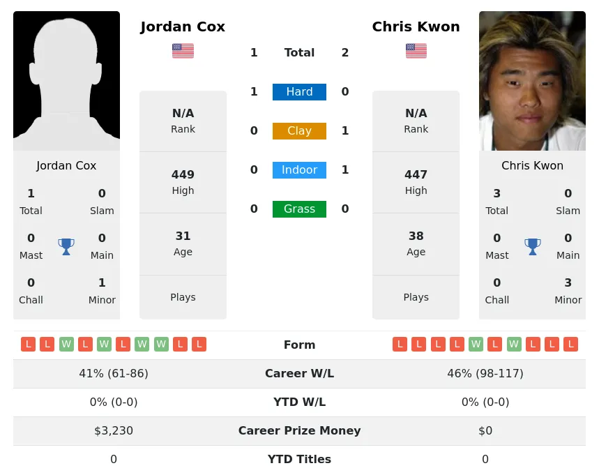 Cox Kwon H2h Summary Stats 29th March 2024