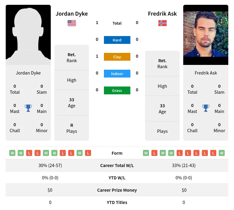 Dyke Ask H2h Summary Stats 19th April 2024