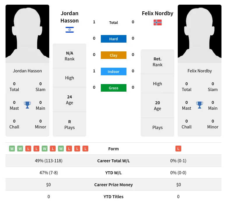 Hasson Nordby H2h Summary Stats 28th March 2024