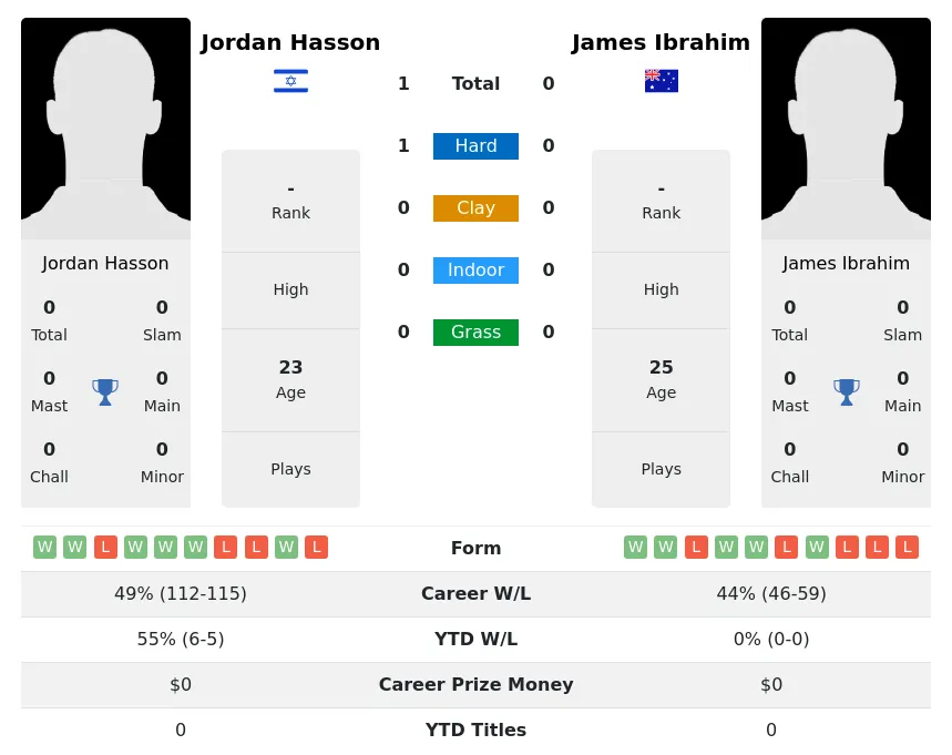 Hasson Ibrahim H2h Summary Stats 20th April 2024