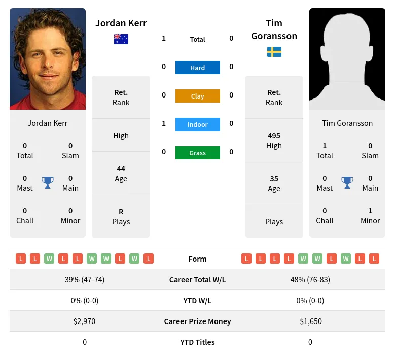 Kerr Goransson H2h Summary Stats 19th April 2024