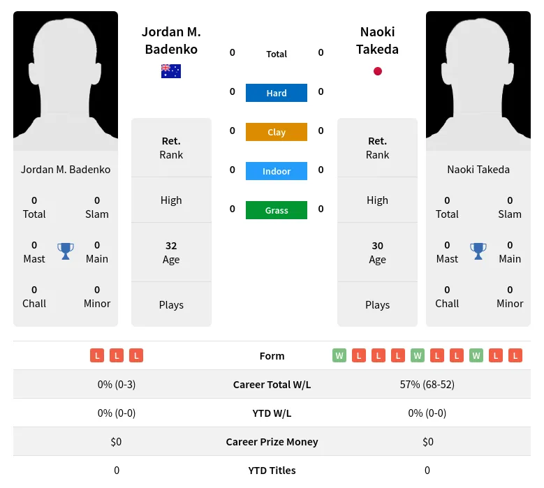 Badenko Takeda H2h Summary Stats 19th April 2024