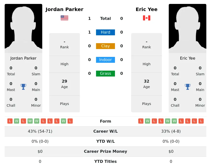 Parker Yee H2h Summary Stats 3rd July 2024