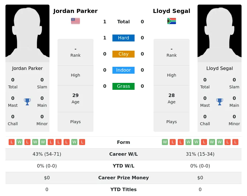 Parker Segal H2h Summary Stats 19th April 2024