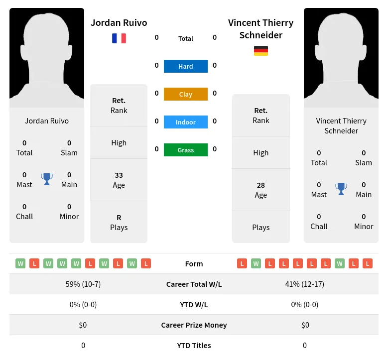 Ruivo Schneider H2h Summary Stats 19th April 2024