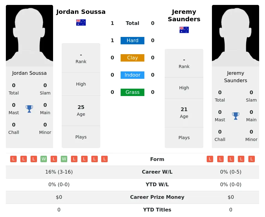 Soussa Saunders H2h Summary Stats 23rd April 2024