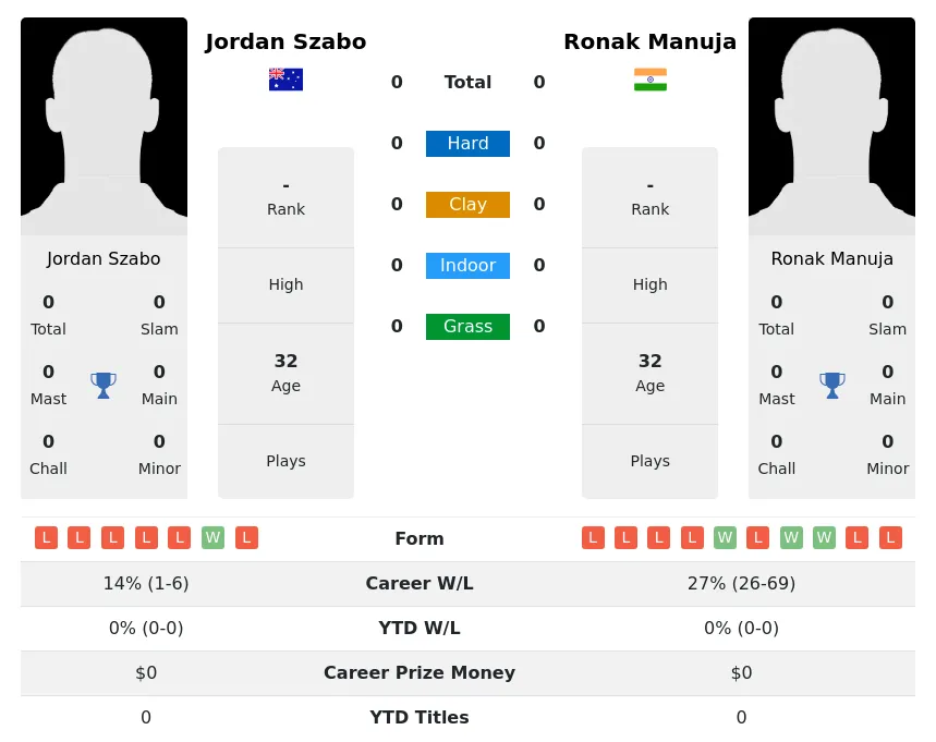 Szabo Manuja H2h Summary Stats 27th June 2024