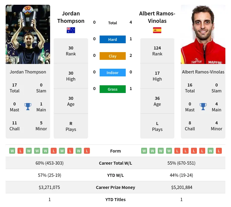 Thompson Ramos-Vinolas H2h Summary Stats 23rd April 2024