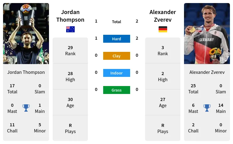 Alcaraz 2025 thompson h2h