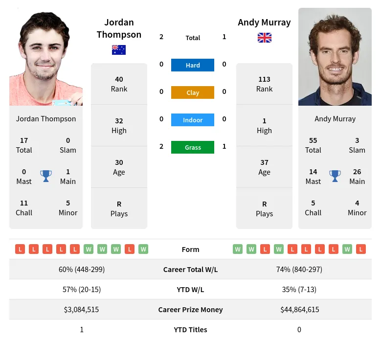 Thompson Murray H2h Summary Stats 26th June 2024