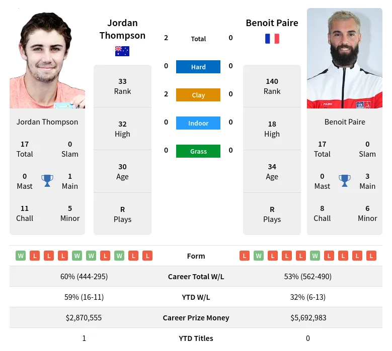 Paire Thompson H2h Summary Stats 29th March 2024