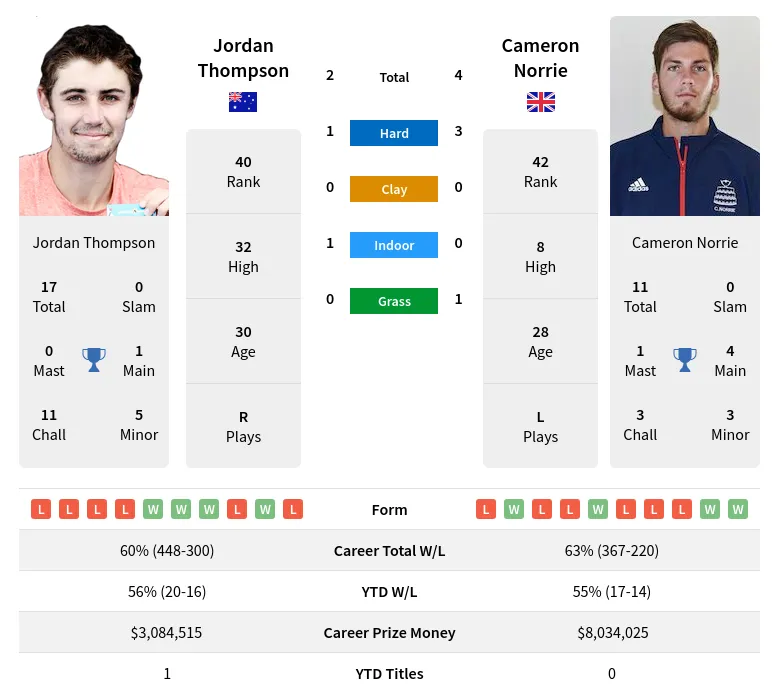 Thompson Norrie H2h Summary Stats 19th April 2024