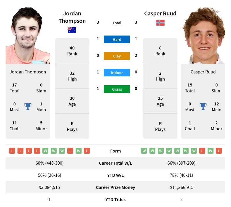 Thompson Ruud H2h Summary Stats 29th March 2024